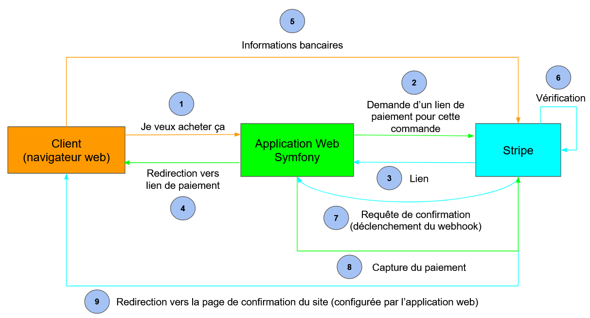 processus de paiement en utilisant stripe